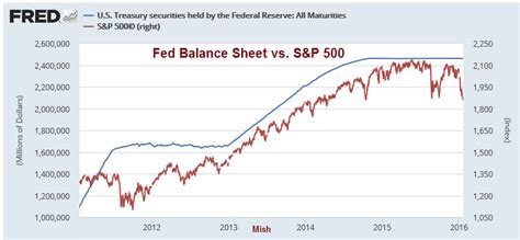 Financial Engineering Chart Of The Day Fed Balance Sheet Vs S P 500