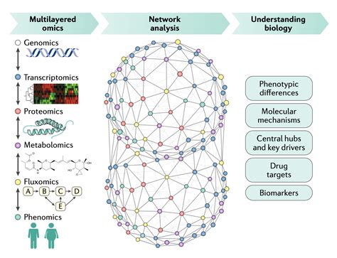 Integration Of Omics Data Ia Biotech