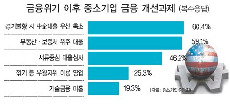 中企 2곳중 1곳 설 자금사정 곤란