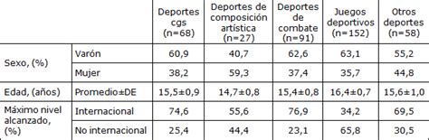 Perfil de Especialización Deportiva en Deportistas Juveniles Argentinos