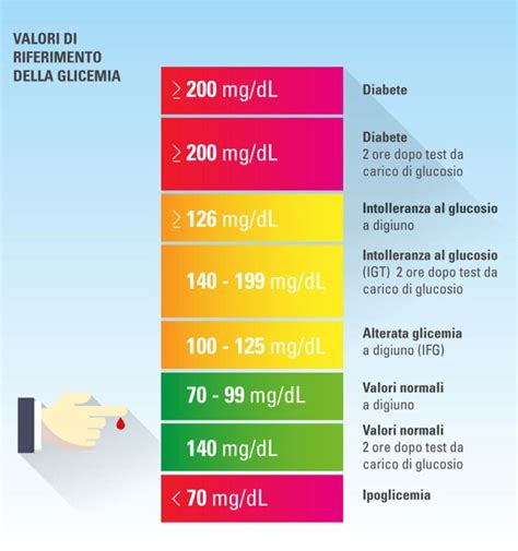 Misurare La Glicemia Modusonline