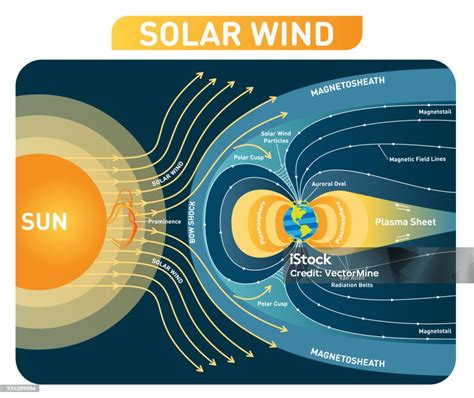 Solar Wind Vector Illustration Diagram With Earth Magnetic Field