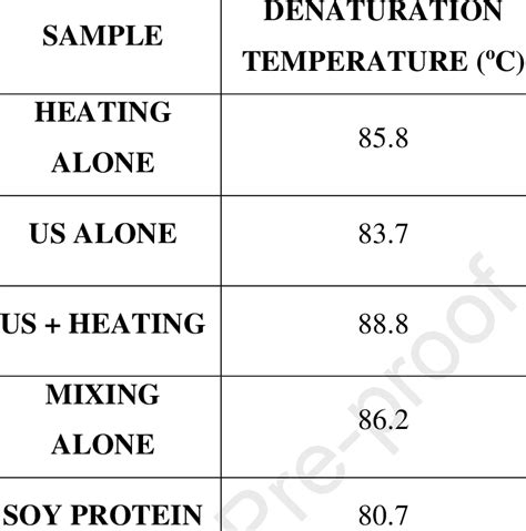 Denaturation Temperature values obtained for Soy protein isolate and... | Download Scientific ...