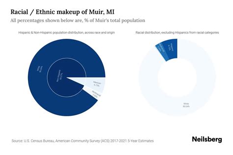 Muir, MI Population by Race & Ethnicity - 2023 | Neilsberg