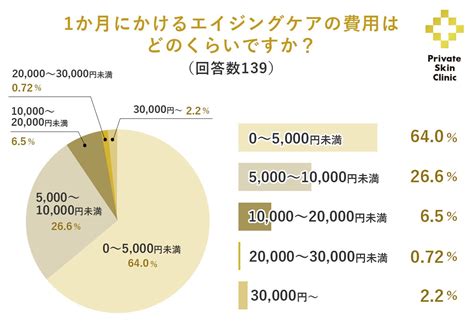 【世代別 女性の美容に関する意識調査】エイジングケア（しわ・たるみケア）をしている？エイジングケアにどのくらい費用をかけている？ 医療法人