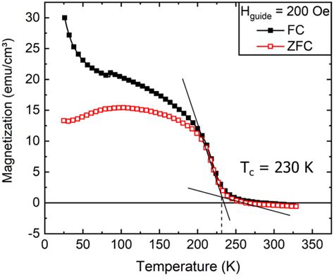 Field Cooling Fc And Zero Field Cooling Zfc Mt Measurements Of The