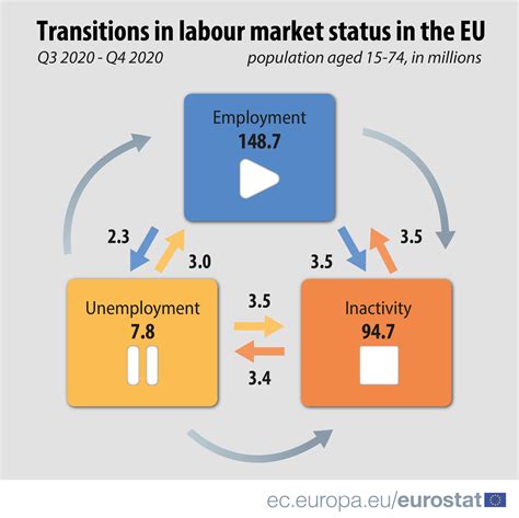 Mercato Del Lavoro Nel Iv Trimestre Analisi Eurostat