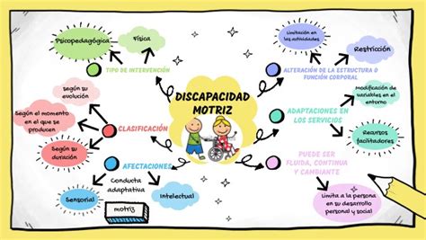 MAPA MENTAL DISCAPACIDAD MOTRIZ