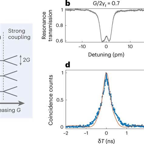 Strong Coupling And Rabi Oscillations A The Microwave Signal Frequency