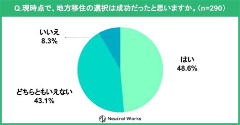 【データ】移住に関する調査