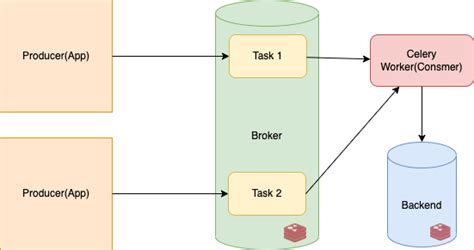 Getting Started With Celery And Python Adnan S Random Bytes