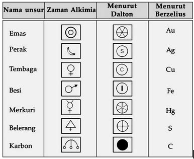 mengenal unsur kimia berikut lambangnya rumushitungcom