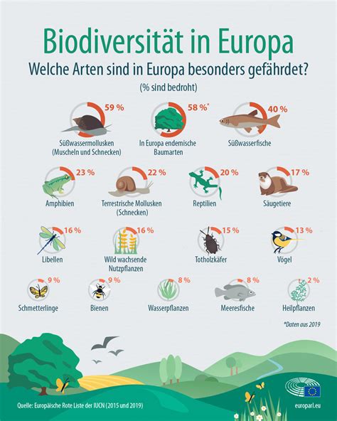 Mindestens Arten In Europa Bedroht Globalmagazin