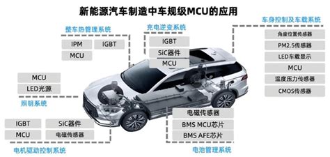 车规级mcu芯片在汽车整车中的应用 Sumzi Electronics Co Ltd