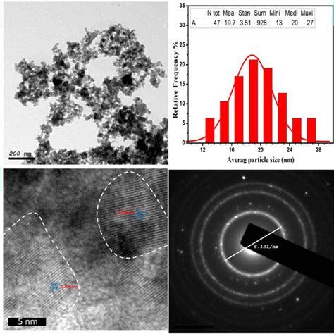 TEM Image A Particle Size Distribution B HRTEM Image C And SAED