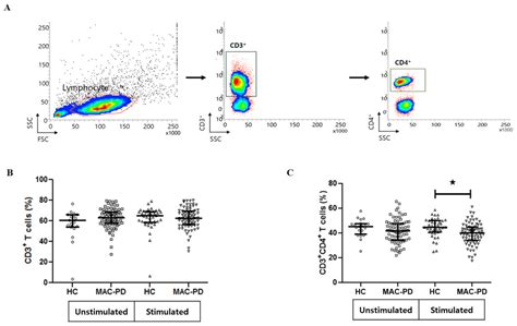 Characteristics Of Circulating Cd4 T Cell Subsets In Patients With