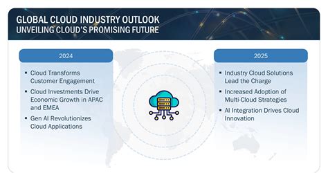 cloud industry outlook worldwide future scope trends latest