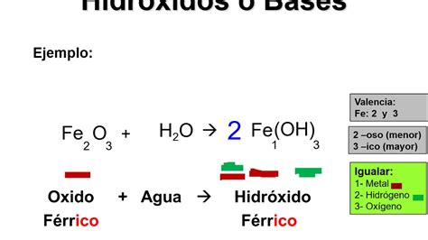 HIDRÓXIDOS Ecuaciones y nomenclaturas YouTube