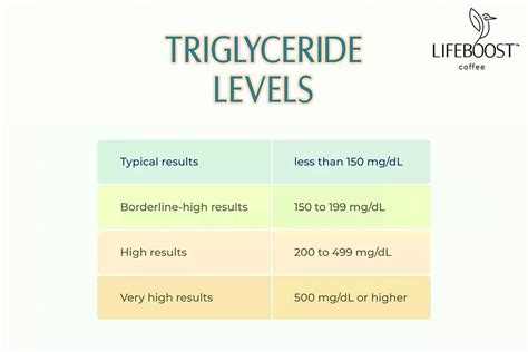 Triglycerides Levels