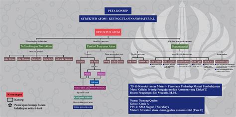 Peta Konsep Struktur Atom STRUKTUR ATOM KEUNGGULAN NANOMATERIAL