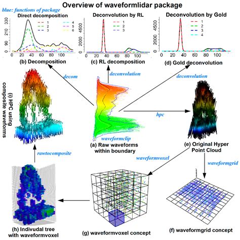 Remote Sensing Free Full Text Waveformlidar An R Package For