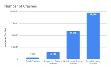 Texas DUI Accidents Statistics - Safer America