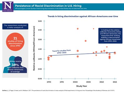 Chart Of Discrimination Of African Americans Vs Others Venn