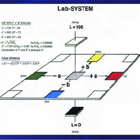 CIE L A B System Of Colour Difference Plot To Determine L A And