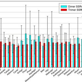 Frequencies Of Dimer Microsatellite Motifs Among The Gene Indices Of