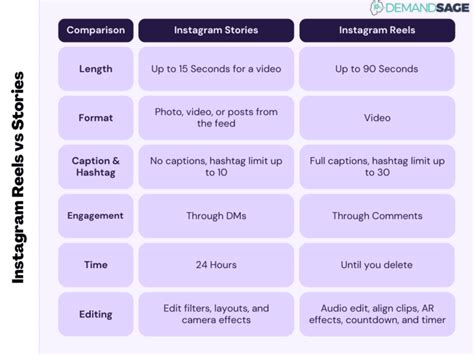 Instagram Reels Vs Stories Differences And Which One Is Better