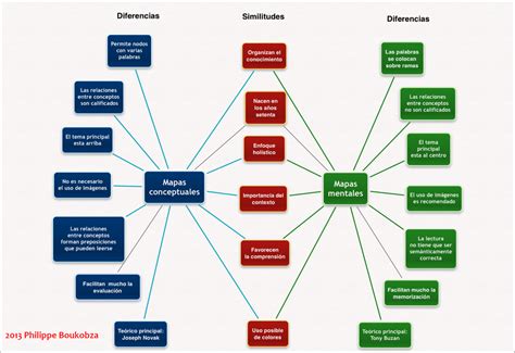 Diferencias Y Similitudes Entre El Mapa Mental El Mapa Conceptual Y El Hot Sex Picture