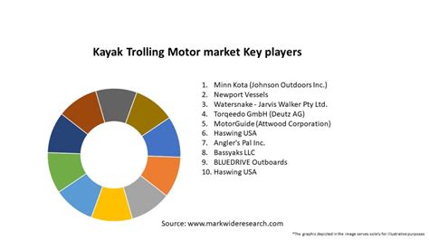 Kayak Trolling Motor Market 2024 2032 Sizeshare Growth