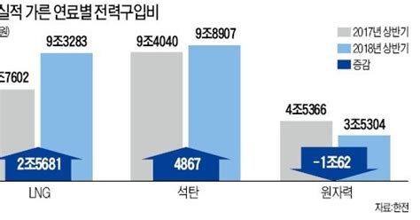 脫원전 정책 1년 만에 한전 상반기 8147억 적자 충격