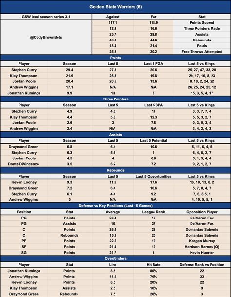 Cody Brown Bets On Twitter 📈 Play Off Data Duel 🏀 Golden State