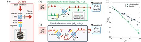 A Schematic For The Experimental Setup Of A Quantum Dot Single Photon Download Scientific