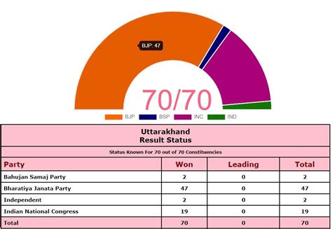 Indian All State Assembly Seats Party Wise | Brokeasshome.com