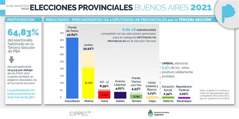 Elecciones 2021 Provincia De Buenos Aires