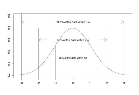 Standard deviation vs Standard error | R-bloggers