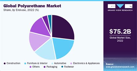 Polyurethane Market Size Share Growth Report