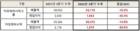 아모레퍼시픽그룹 3분기 매출 159 감소 영업이익 362 하락