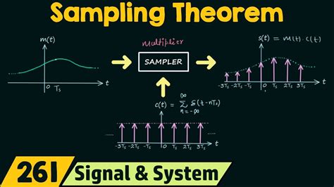 Sampling Theorem YouTube