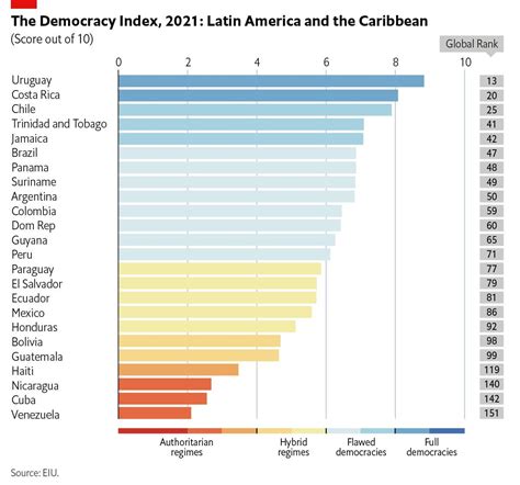 Israel Ocupa El Puesto En El Ndice Global De Democracia