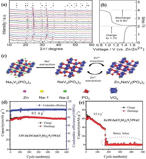 A Ex Situ XRD Patterns Of Na 3 V 2 PO 4 3 Cathode During