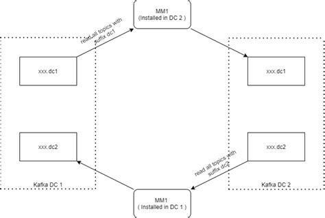 Journey Of Apache Kafka And Zookeeper Administrator Part 6 By