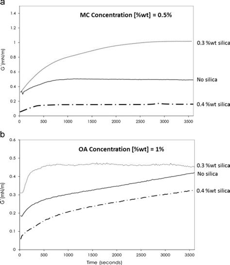 Effect Of Silica Concentration On The Surface Shear Elastic Modulus