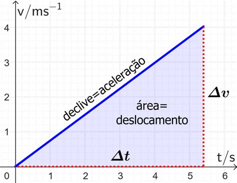Tipos De Velocidade - Gráfico de velocidade vs tempo em física - Neurochispas