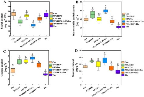 Effects Of HRW Tre And Thz On Starch A Water Soluble Carbohydrate