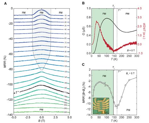 Transport Properties Of A Second Monolayer Crsbr Device A