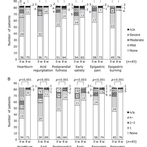 Comparison Of Symptoms Before And After Proton Pump Inhibitor Therapy