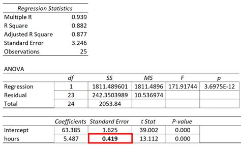 Understanding the Standard Error of a Regression Slope